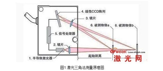 激光位移传感器因其较高的测量精度和非接触测量特性,广泛应用于高校和研究机构、汽车工业、机械制造工业、航空与军事工业、冶金和材料工业的精密测量检测。激光位移传感器可精确非接触测量被测物体的位置、位移等变化,主要应用于检测物的位移、厚度、振动、距离、直径等几何量的测量。按照测量原理,激光位移传感器原理分为激光三角测量法和激光回波分析法,激光三角测量法一般适用于高精度、短距离的测量,而激光回波分析法则用于远距离测量,下面分别介绍激光位移传感器的两种测量原理。